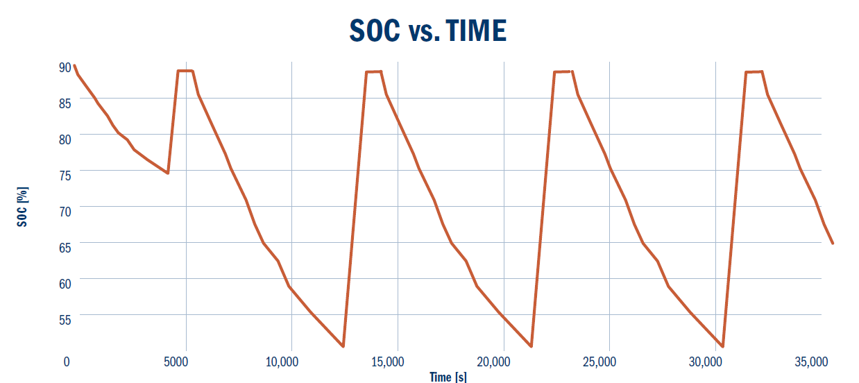 SOC vs Time